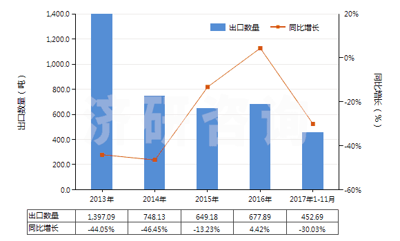 2013-2017年11月中國丁腈橡膠板、片、帶(HS40025990)出口量及增速統(tǒng)計(jì)